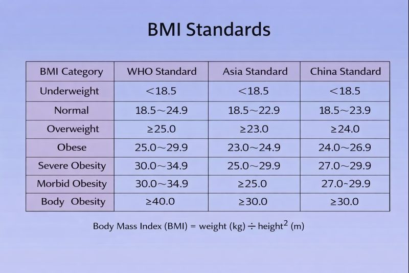 BMI standards for WHO, Asia, and China