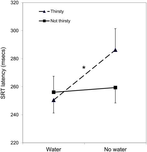 Subjective thirst moderates changes in speed of responding associated with water consumption