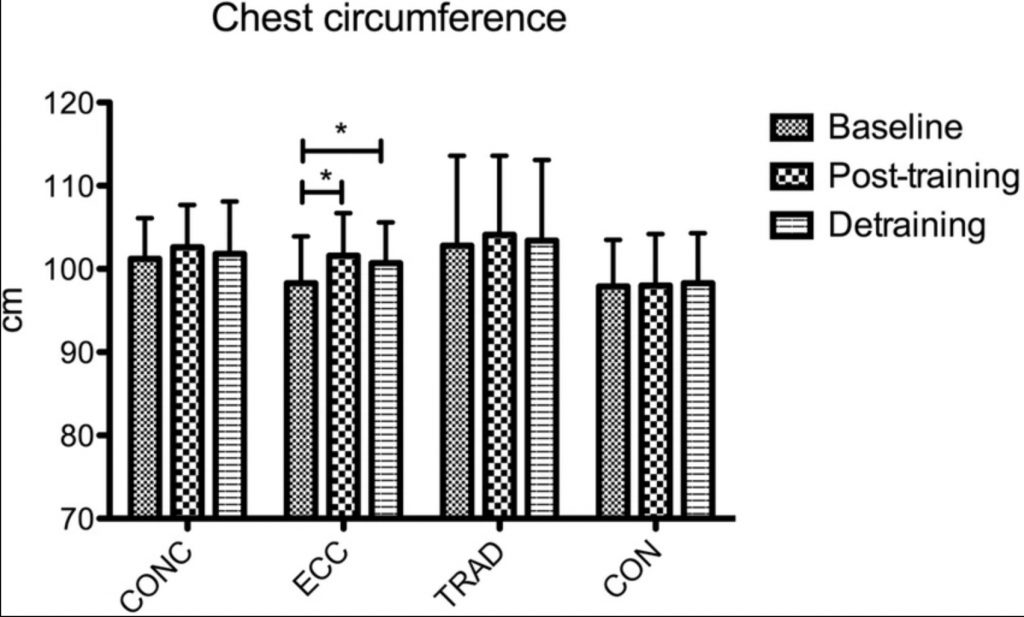 Chest circumference changes after different training modes and detraining.