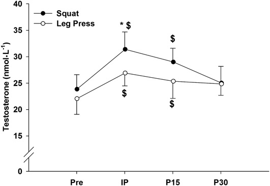 Testosterone concentrations research result compare by squat and leg press