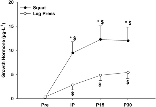 Growth hormone concentrations research result compare by squat and leg press