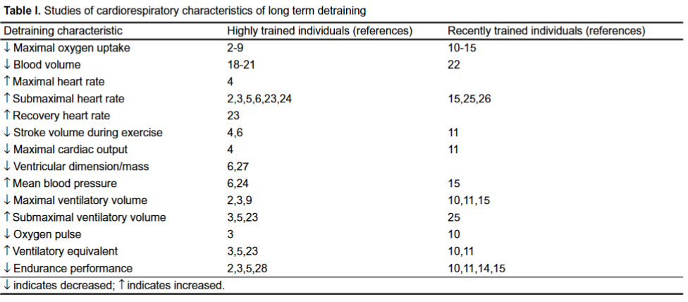 Comparison of muscle endurance data: post-training vs after 4 weeks of rest