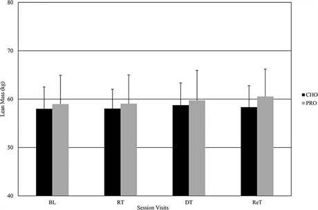 Trained over 3 years: comparison of CHO and PRO after BL, RT, DT, and ReT
