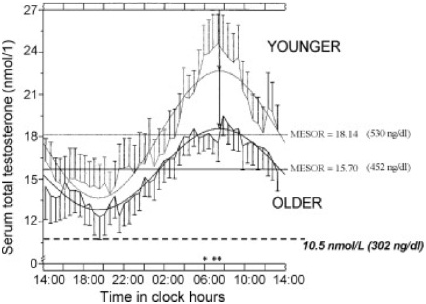 Testosterone levels at different times of the day