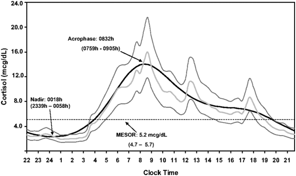 Cortisol levels at different times of the day
