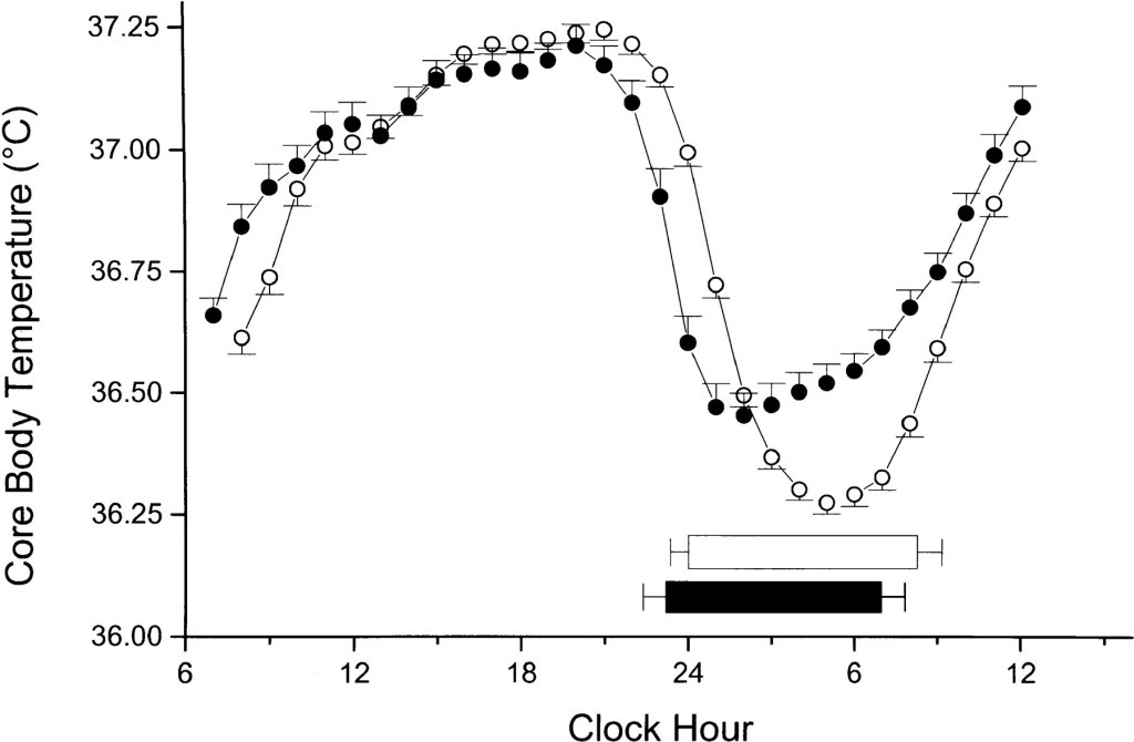 Core body temperature at different times of the day