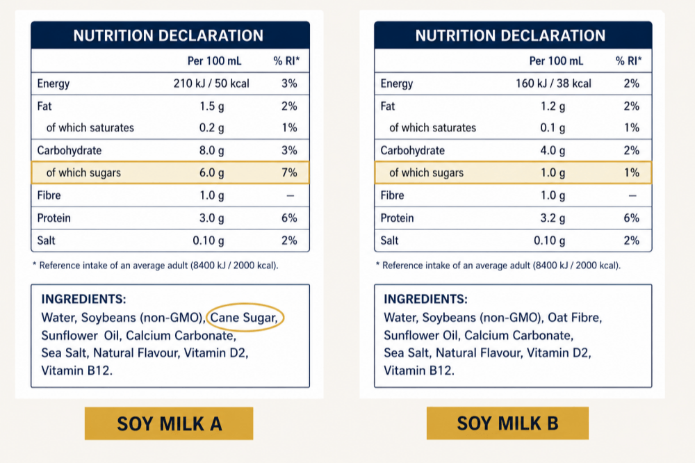 Soy Milk A vs Soy Milk B nutrition label comparison showing sugar content differences and ingredient list analysis