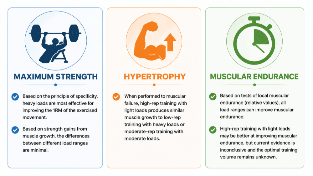 Summary of how different loading strategies affect strength, hypertrophy, and muscular endurance